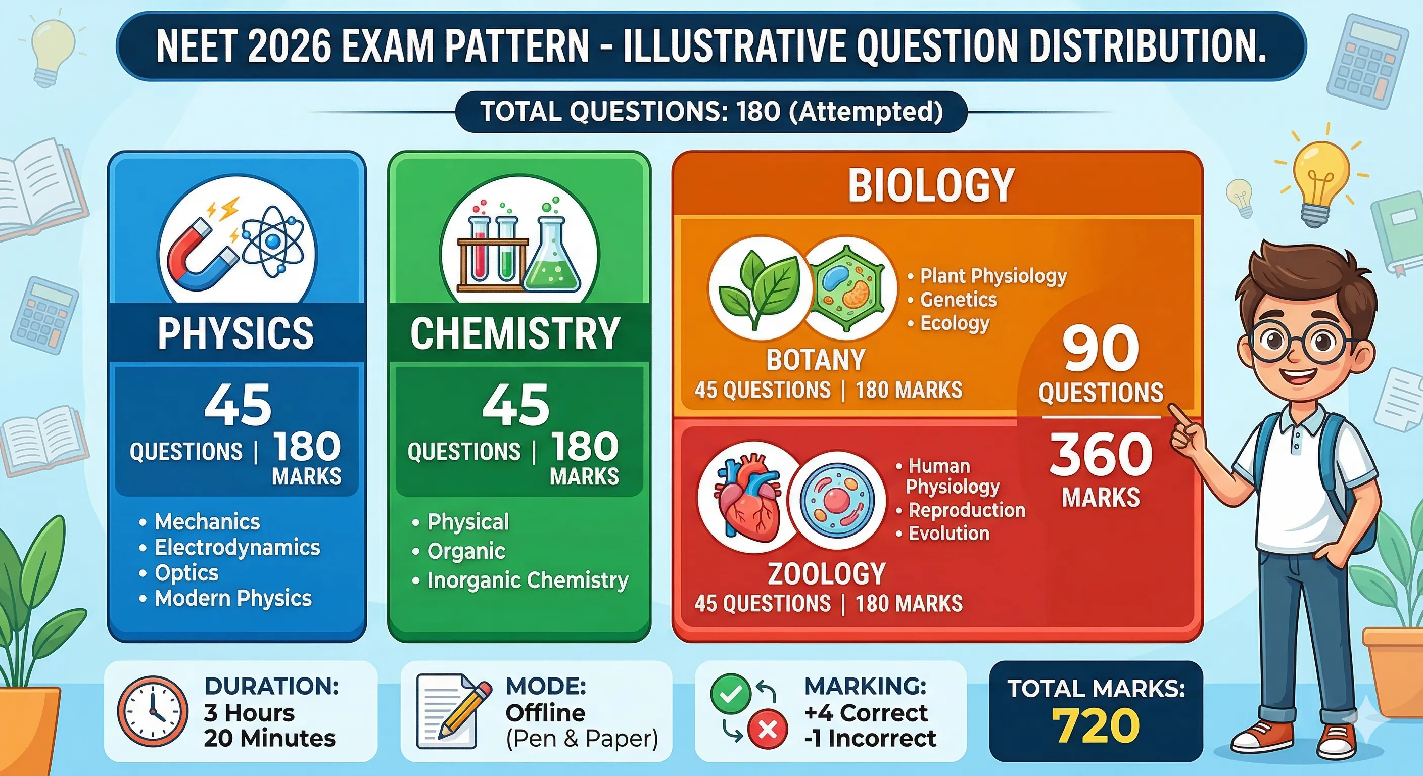 NEET 2026 exam pattern 180 questions distribution physics chemistry biology